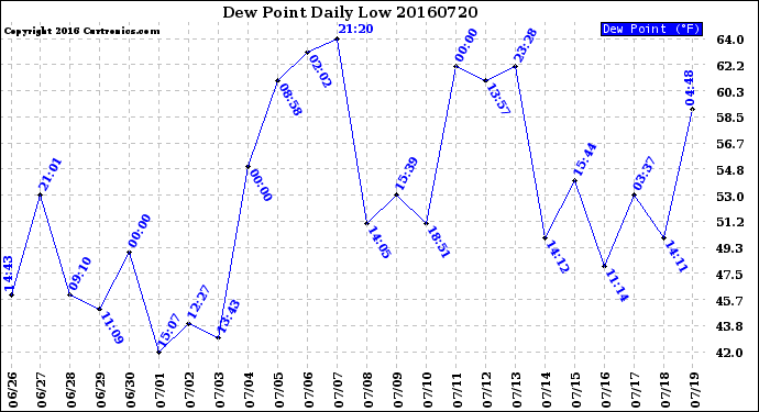 Milwaukee Weather Dew Point<br>Daily Low
