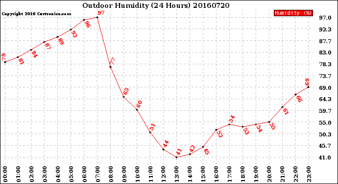 Milwaukee Weather Outdoor Humidity<br>(24 Hours)