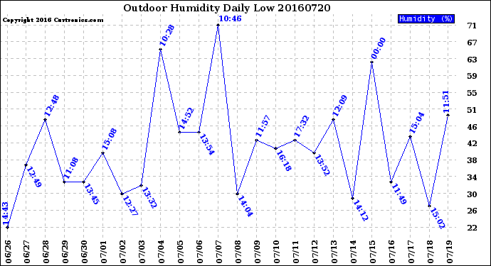 Milwaukee Weather Outdoor Humidity<br>Daily Low