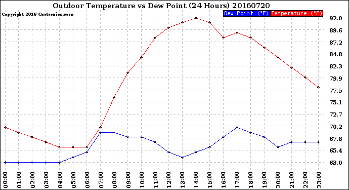Milwaukee Weather Outdoor Temperature<br>vs Dew Point<br>(24 Hours)