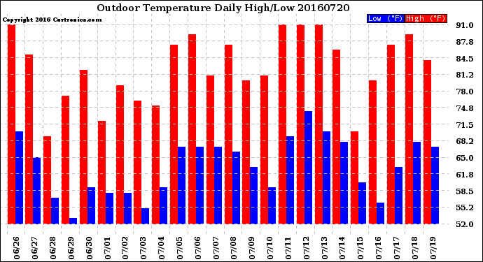 Milwaukee Weather Outdoor Temperature<br>Daily High/Low