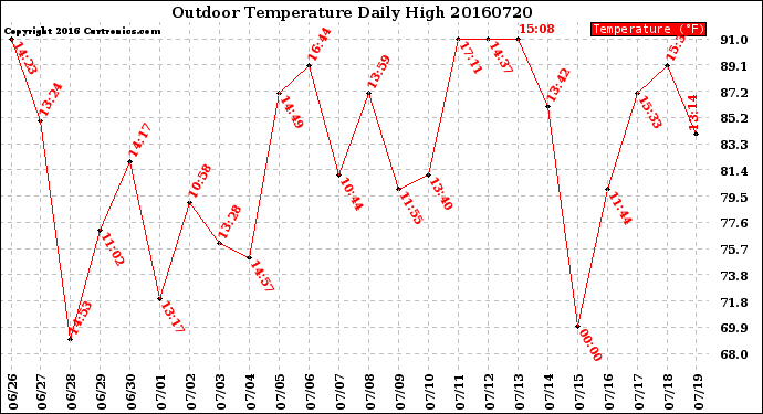 Milwaukee Weather Outdoor Temperature<br>Daily High