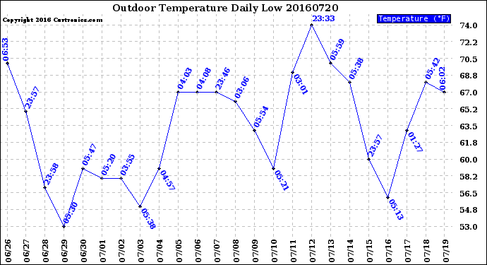 Milwaukee Weather Outdoor Temperature<br>Daily Low