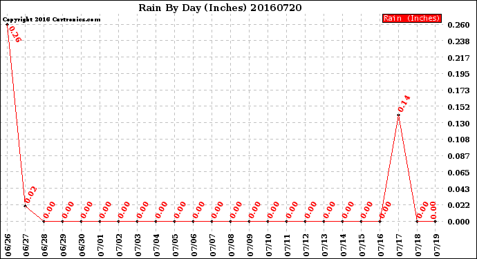 Milwaukee Weather Rain<br>By Day<br>(Inches)