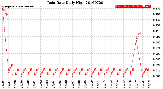 Milwaukee Weather Rain Rate<br>Daily High