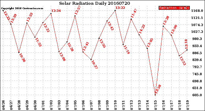 Milwaukee Weather Solar Radiation<br>Daily
