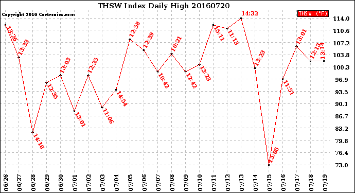 Milwaukee Weather THSW Index<br>Daily High