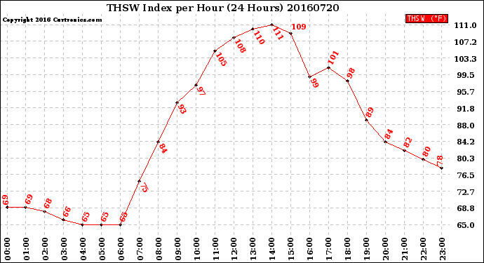 Milwaukee Weather THSW Index<br>per Hour<br>(24 Hours)