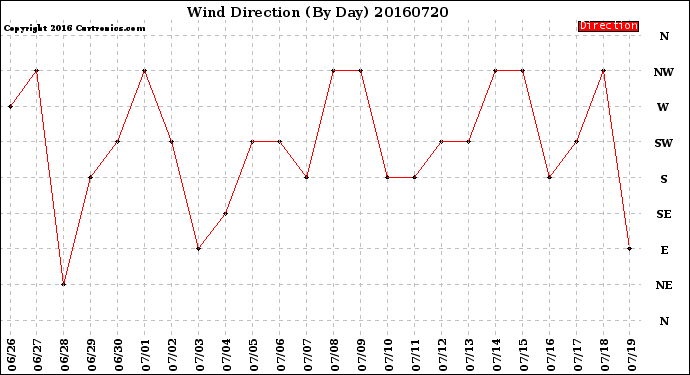 Milwaukee Weather Wind Direction<br>(By Day)