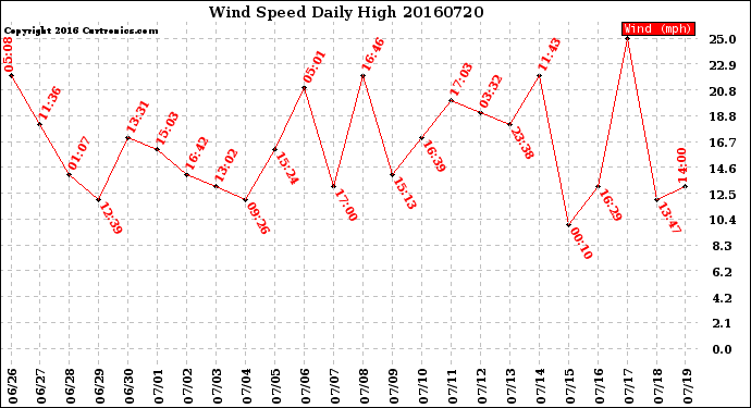 Milwaukee Weather Wind Speed<br>Daily High
