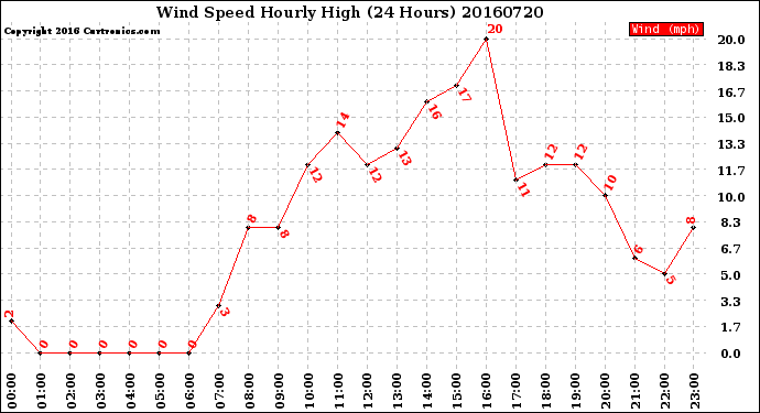 Milwaukee Weather Wind Speed<br>Hourly High<br>(24 Hours)