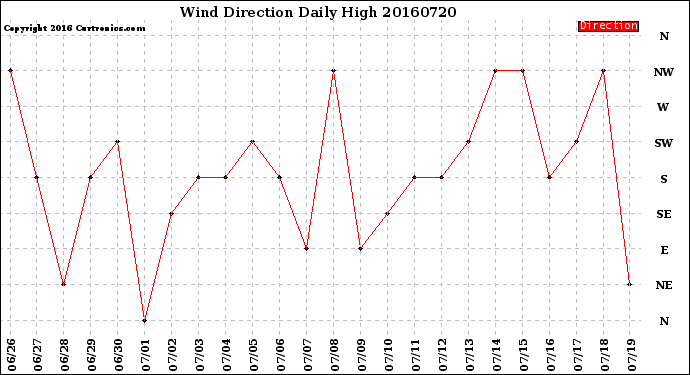 Milwaukee Weather Wind Direction<br>Daily High