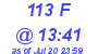 Milwaukee Weather THSW Index High Today