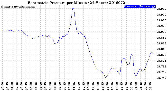 Milwaukee Weather Barometric Pressure<br>per Minute<br>(24 Hours)