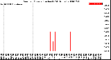 Milwaukee Weather Rain<br>per Minute<br>(Inches)<br>(24 Hours)