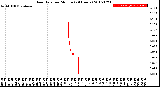 Milwaukee Weather Rain Rate<br>per Minute<br>(24 Hours)