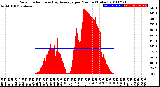 Milwaukee Weather Solar Radiation<br>& Day Average<br>per Minute<br>(Today)