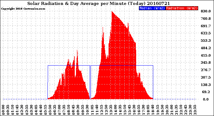 Milwaukee Weather Solar Radiation<br>& Day Average<br>per Minute<br>(Today)