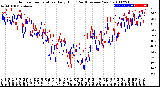 Milwaukee Weather Outdoor Temperature<br>Daily High<br>(Past/Previous Year)