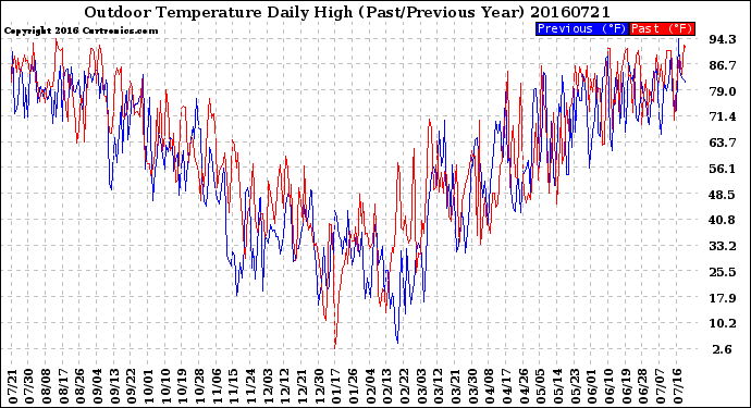 Milwaukee Weather Outdoor Temperature<br>Daily High<br>(Past/Previous Year)