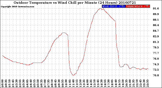 Milwaukee Weather Outdoor Temperature<br>vs Wind Chill<br>per Minute<br>(24 Hours)