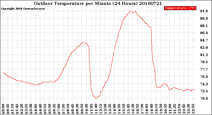 Milwaukee Weather Outdoor Temperature<br>per Minute<br>(24 Hours)