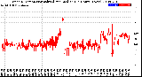 Milwaukee Weather Wind Direction<br>Normalized and Median<br>(24 Hours) (New)