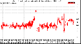 Milwaukee Weather Wind Direction<br>Normalized<br>(24 Hours) (New)