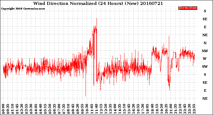 Milwaukee Weather Wind Direction<br>Normalized<br>(24 Hours) (New)