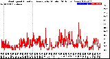 Milwaukee Weather Wind Speed<br>Actual and Average<br>by Minute<br>(24 Hours) (New)