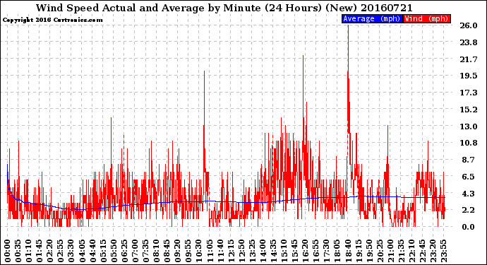 Milwaukee Weather Wind Speed<br>Actual and Average<br>by Minute<br>(24 Hours) (New)