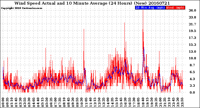 Milwaukee Weather Wind Speed<br>Actual and 10 Minute<br>Average<br>(24 Hours) (New)