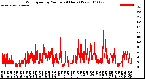 Milwaukee Weather Wind Speed<br>by Minute<br>(24 Hours) (New)