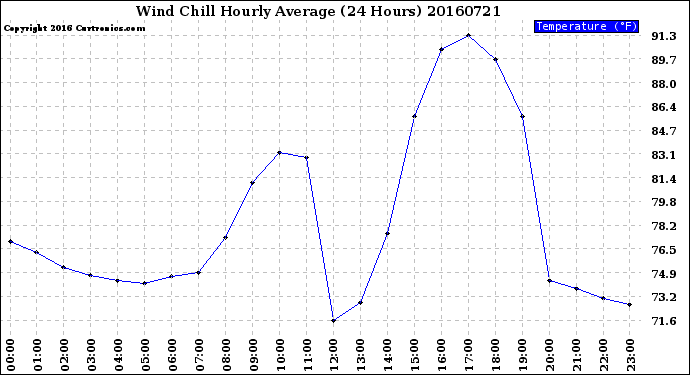 Milwaukee Weather Wind Chill<br>Hourly Average<br>(24 Hours)