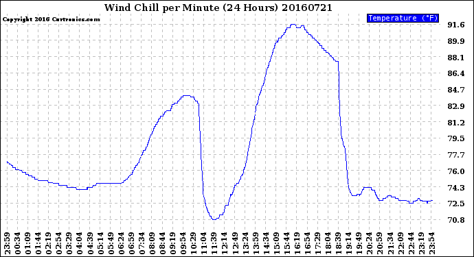 Milwaukee Weather Wind Chill<br>per Minute<br>(24 Hours)