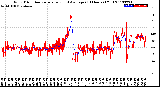 Milwaukee Weather Wind Direction<br>Normalized and Average<br>(24 Hours) (Old)