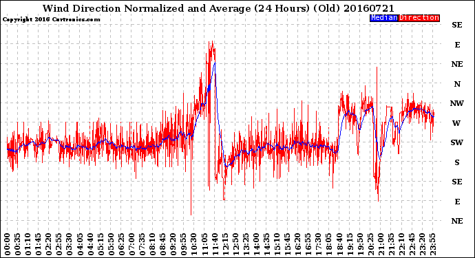 Milwaukee Weather Wind Direction<br>Normalized and Average<br>(24 Hours) (Old)
