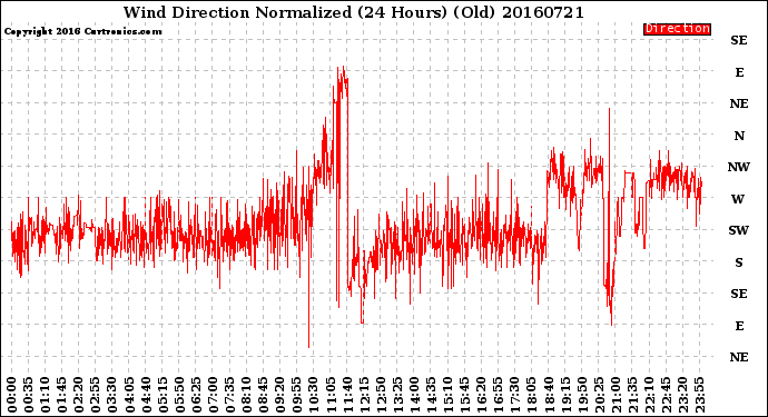 Milwaukee Weather Wind Direction<br>Normalized<br>(24 Hours) (Old)