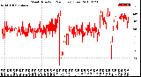 Milwaukee Weather Wind Direction<br>(24 Hours) (Raw)