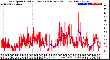 Milwaukee Weather Wind Speed<br>Actual and Median<br>by Minute<br>(24 Hours) (Old)