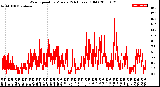 Milwaukee Weather Wind Speed<br>by Minute<br>(24 Hours) (Old)