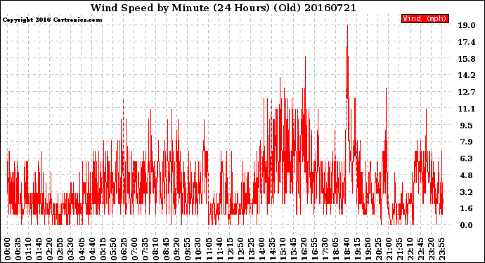 Milwaukee Weather Wind Speed<br>by Minute<br>(24 Hours) (Old)