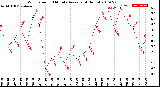 Milwaukee Weather Wind Speed<br>10 Minute Average<br>(4 Hours)