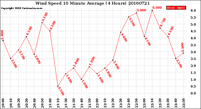 Milwaukee Weather Wind Speed<br>10 Minute Average<br>(4 Hours)