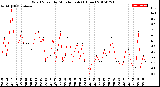 Milwaukee Weather Wind Speed<br>by Minute mph<br>(1 Hour)