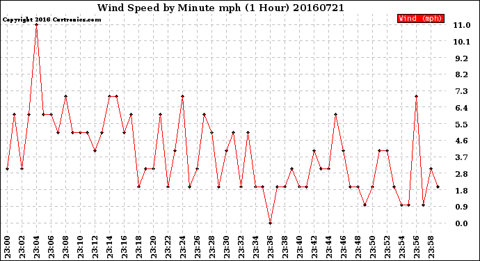 Milwaukee Weather Wind Speed<br>by Minute mph<br>(1 Hour)