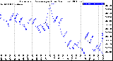 Milwaukee Weather Barometric Pressure<br>per Hour<br>(24 Hours)