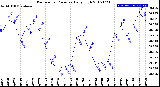 Milwaukee Weather Barometric Pressure<br>Daily High