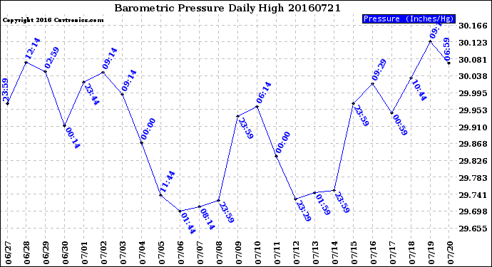 Milwaukee Weather Barometric Pressure<br>Daily High