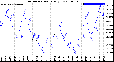 Milwaukee Weather Barometric Pressure<br>Daily Low